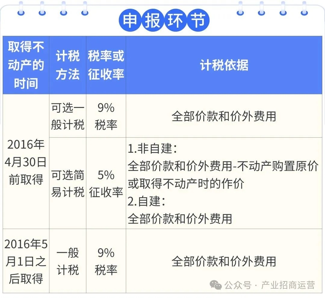 三张表格了解公司转让不动产如何缴纳增值税-产联社