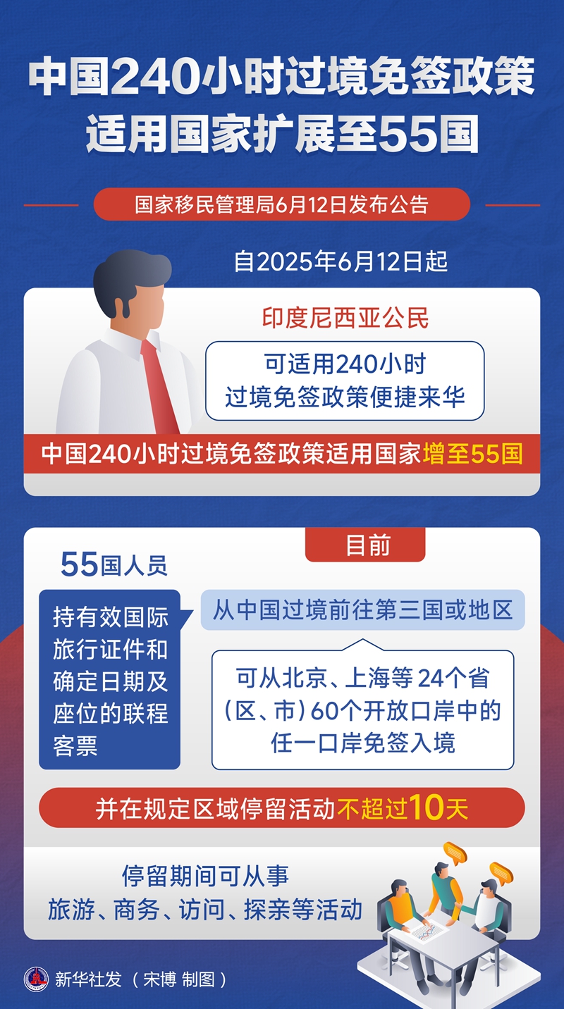 自2025年6月12日起，印度尼西亚公民可适用240小时过境免签政策便捷来华，中国240小时过境免签政策适用国家增至55国。-产联社