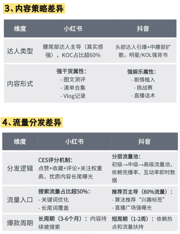 原来抖音和小红书营销模式区别这么大-产联社