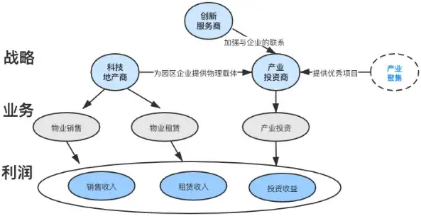 产业园区运营模式：地产开发+产业新城+产业投资+产业服务-产联社