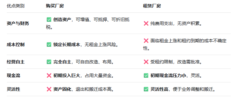 企业购买厂房的优点： 折旧抵税，利息抵税，对抗通胀，信用提升